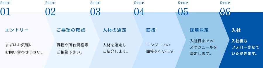 法人企業様へのご提供の流れ