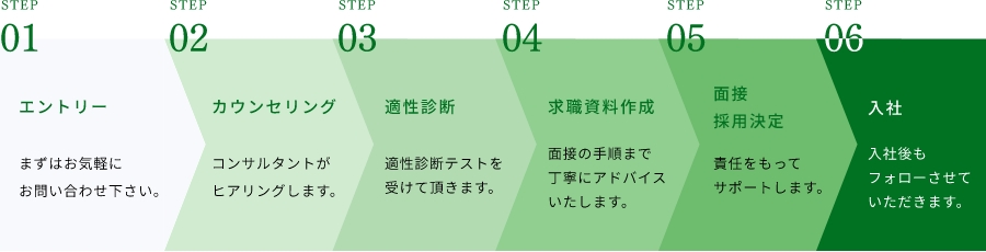 法人企業様へのご提供の流れ