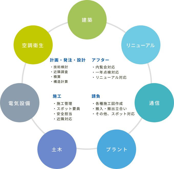 人材派遣事業