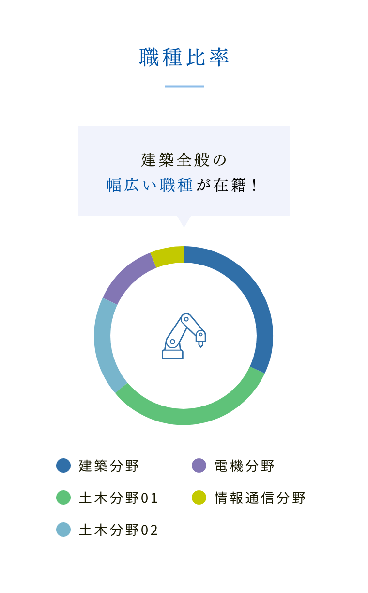 職種比率