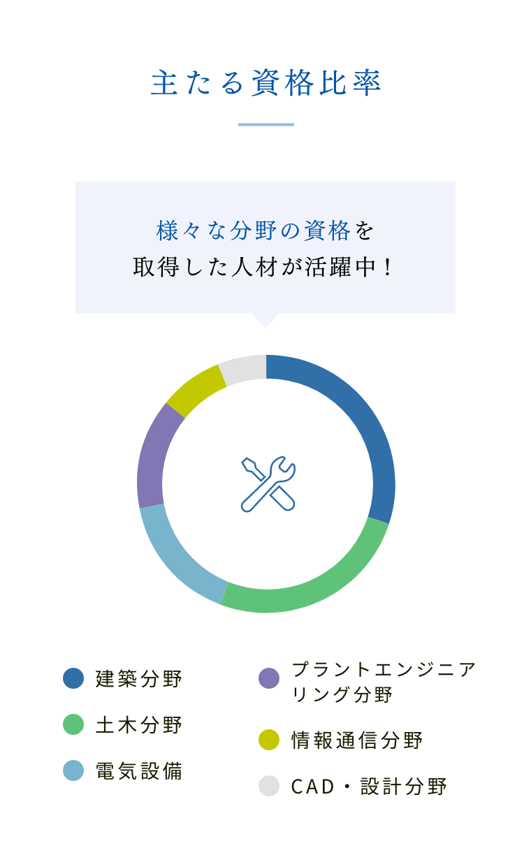 主たる資格比率