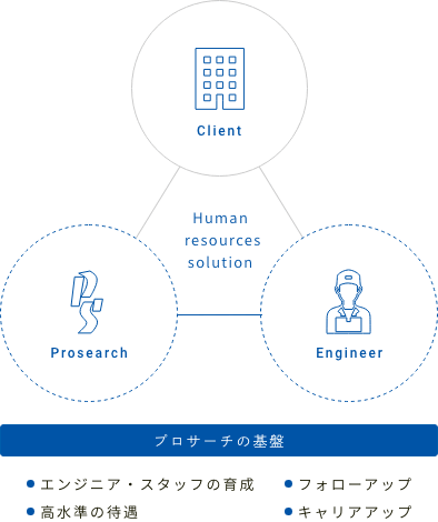 プロサーチの基盤